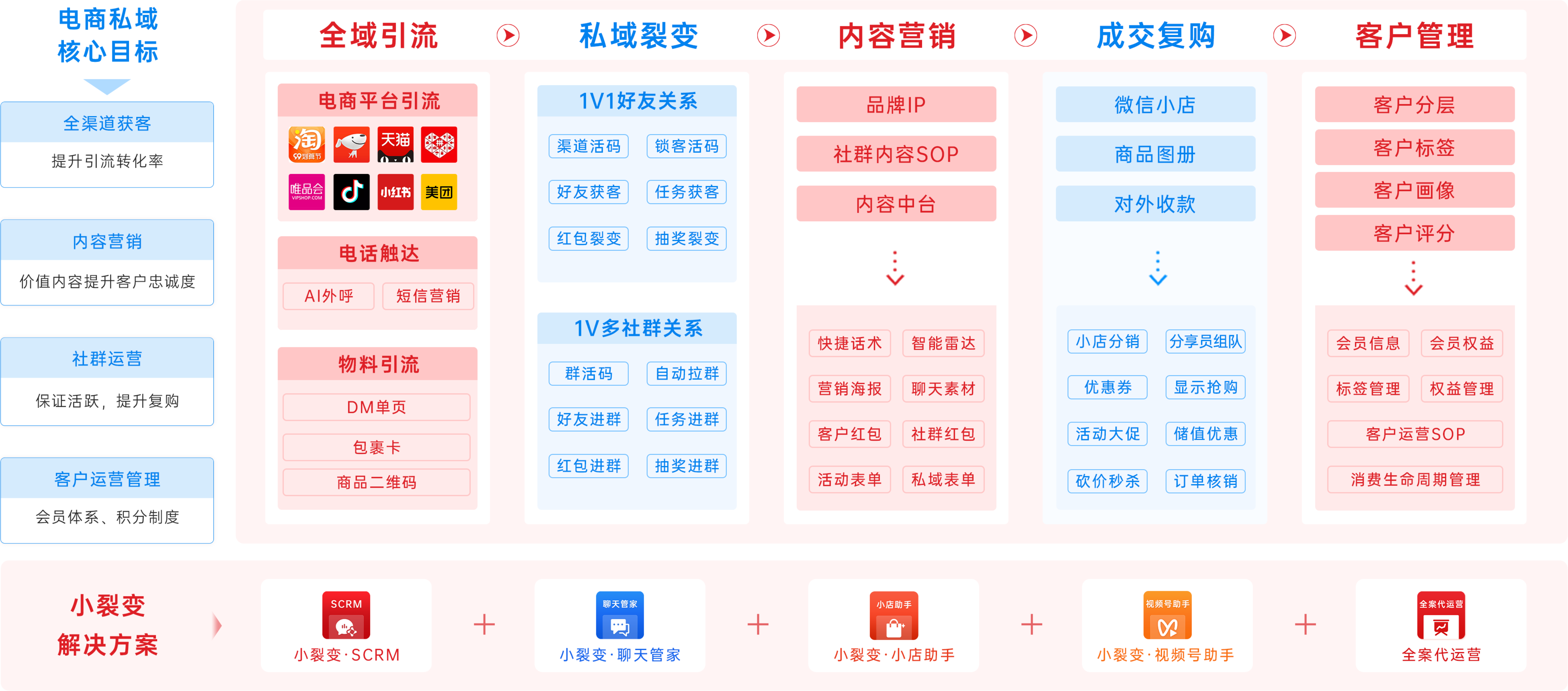 小裂变助力零售企业构建私域运营生态